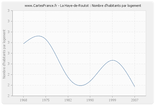 La Haye-de-Routot : Nombre d'habitants par logement